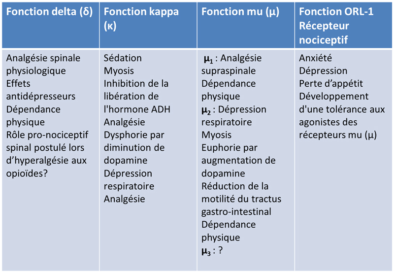 Différents récepteurs opioïdes et différentes fonctions